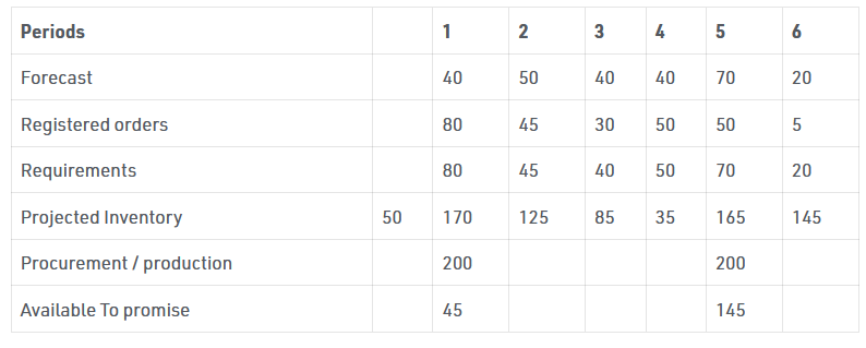 MRP Grid